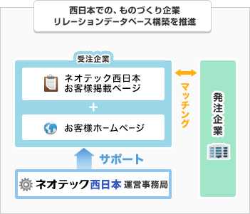 西日本での、ものづくり企業リレーションデータベース構築を推進